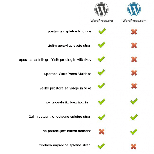 Primerjava WordPress.org in WordPress.com